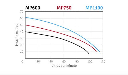 ORANGE PUMPS MULTISTAGE PUMP MP1100 W/ECL22 CONTROLLER