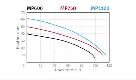 ORANGE PUMPS MULTISTAGE PUMP MP1100 W/ECL22 CONTROLLER