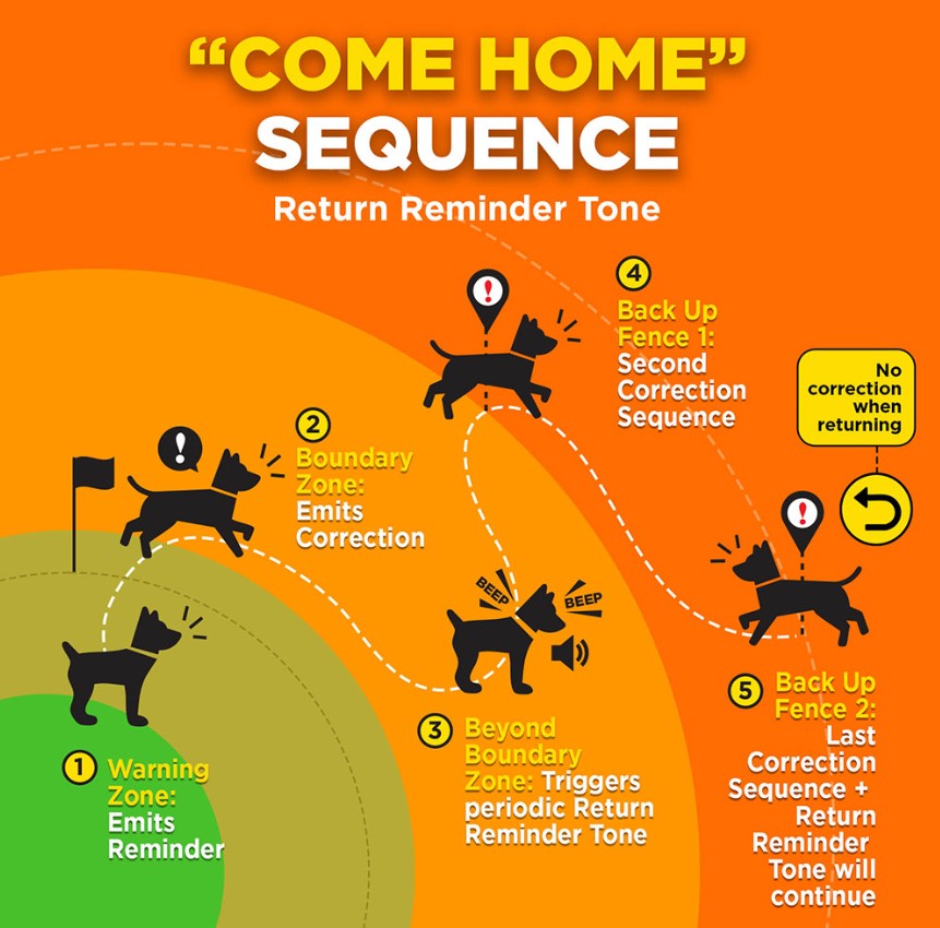 DOGTRA GPS DOG FENCE SYSTEM